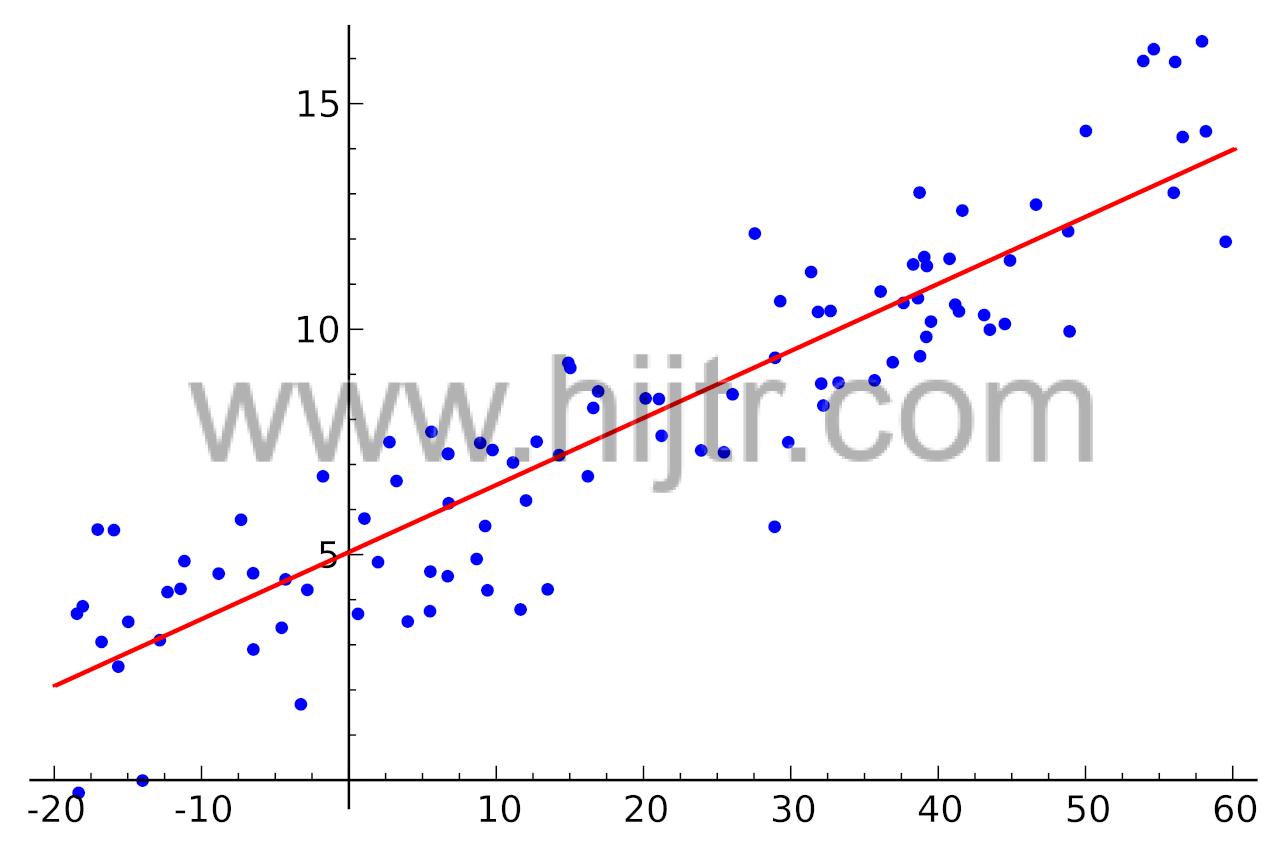 Multicollinearity in Multiple Linear Regression using Ordinary Least Squares