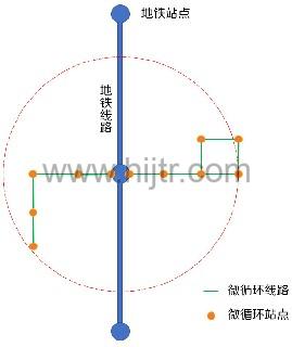 微循环公交概念图