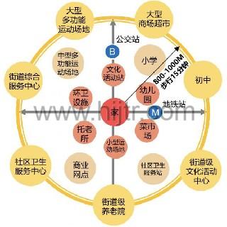 15分钟生活圈